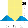 Moriches Coast Guard Station tide chart for Wednesday, March 26, 2025