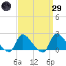 Moriches Coast Guard Station tide chart for Saturday, March 29, 2025