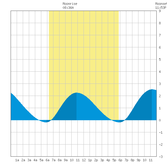 Moriches Coast Guard Station tide chart for Tuesday, March 4, 2025