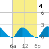 Moriches Coast Guard Station tide chart for Tuesday, March 4, 2025