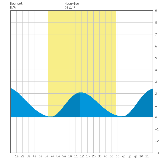 Moriches Coast Guard Station tide chart for Wednesday, March 5, 2025