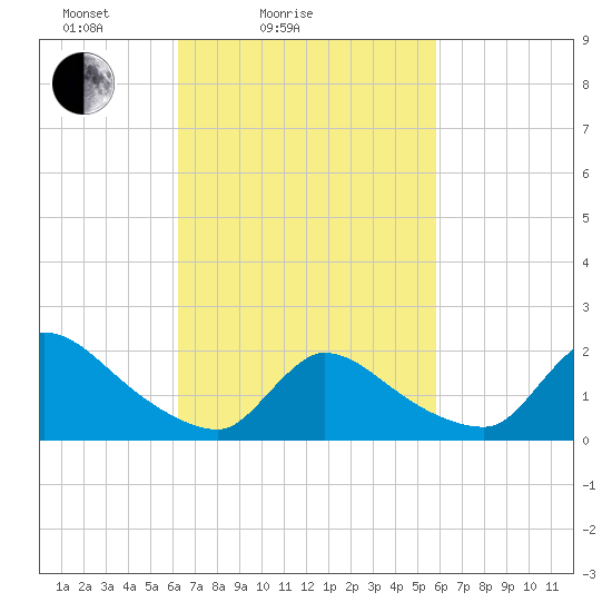 Moriches Coast Guard Station tide chart for Thursday, March 6, 2025