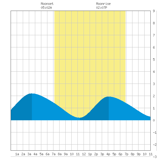 Moriches Coast Guard Station tide chart for Sunday, March 9, 2025