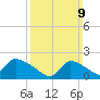 Moriches Coast Guard Station tide chart for Sunday, March 9, 2025