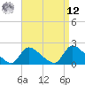 Moriches Coast Guard Station tide chart for Saturday, April 12, 2025