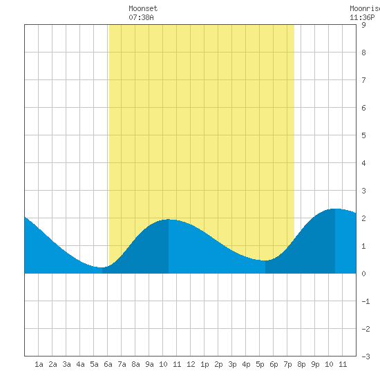 Moriches Coast Guard Station tide chart for Wednesday, April 16, 2025