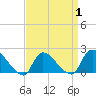 Moriches Coast Guard Station tide chart for Tuesday, April 1, 2025