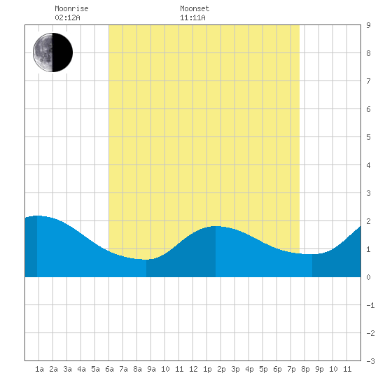 Moriches Coast Guard Station tide chart for Sunday, April 20, 2025