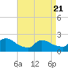 Moriches Coast Guard Station tide chart for Monday, April 21, 2025