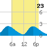 Moriches Coast Guard Station tide chart for Wednesday, April 23, 2025