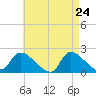 Moriches Coast Guard Station tide chart for Thursday, April 24, 2025