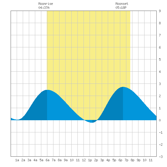 Moriches Coast Guard Station tide chart for Friday, April 25, 2025