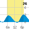 Moriches Coast Guard Station tide chart for Saturday, April 26, 2025