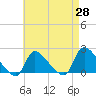 Moriches Coast Guard Station tide chart for Monday, April 28, 2025