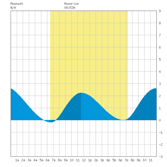 Moriches Coast Guard Station tide chart for Wednesday, April 2, 2025