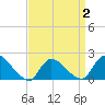 Moriches Coast Guard Station tide chart for Wednesday, April 2, 2025