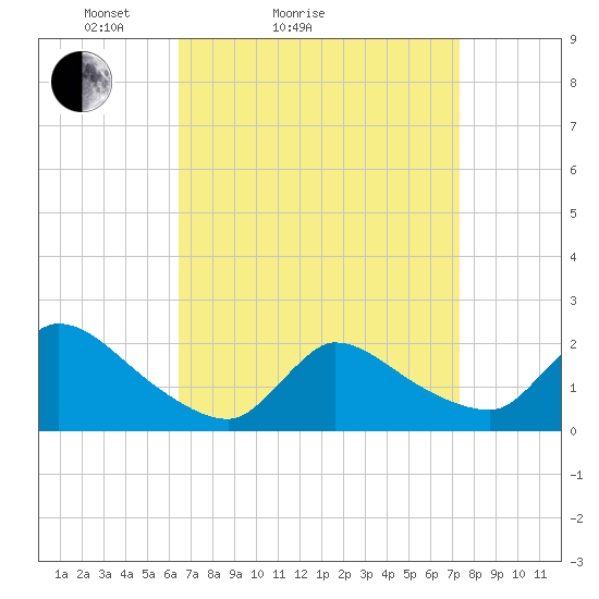 Moriches Coast Guard Station tide chart for Friday, April 4, 2025