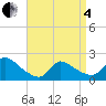 Moriches Coast Guard Station tide chart for Friday, April 4, 2025