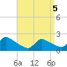 Moriches Coast Guard Station tide chart for Saturday, April 5, 2025