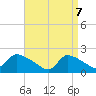 Moriches Coast Guard Station tide chart for Monday, April 7, 2025