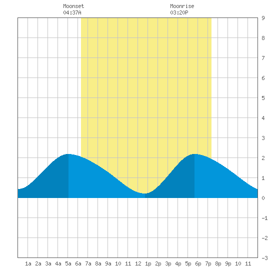 Moriches Coast Guard Station tide chart for Tuesday, April 8, 2025