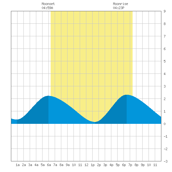 Moriches Coast Guard Station tide chart for Wednesday, April 9, 2025