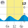 Moriches Coast Guard Station tide chart for Monday, May 12, 2025