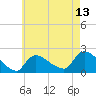 Moriches Coast Guard Station tide chart for Tuesday, May 13, 2025