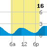 Moriches Coast Guard Station tide chart for Friday, May 16, 2025