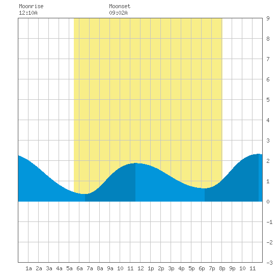 Moriches Coast Guard Station tide chart for Saturday, May 17, 2025