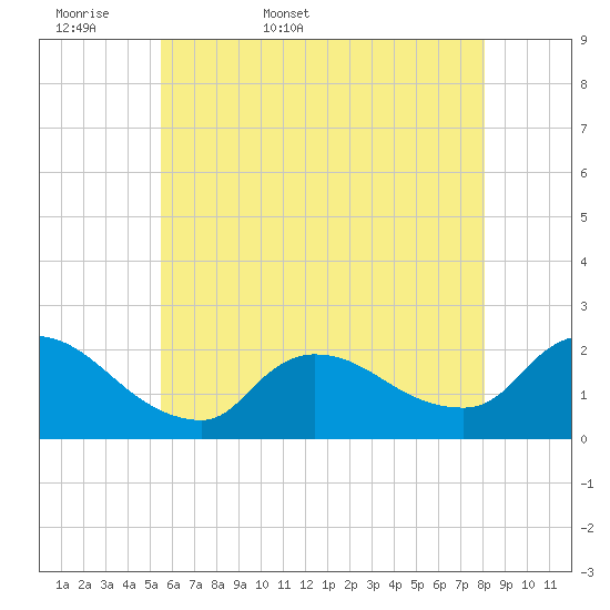 Moriches Coast Guard Station tide chart for Sunday, May 18, 2025