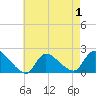 Moriches Coast Guard Station tide chart for Thursday, May 1, 2025