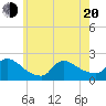 Moriches Coast Guard Station tide chart for Tuesday, May 20, 2025