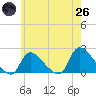 Moriches Coast Guard Station tide chart for Monday, May 26, 2025