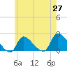 Moriches Coast Guard Station tide chart for Tuesday, May 27, 2025