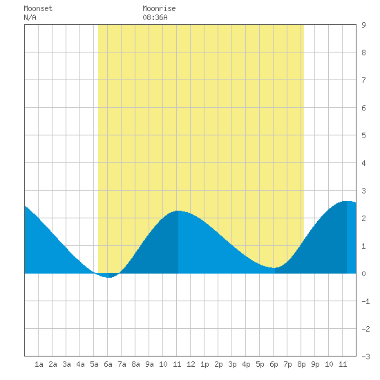 Moriches Coast Guard Station tide chart for Friday, May 30, 2025
