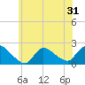 Moriches Coast Guard Station tide chart for Saturday, May 31, 2025