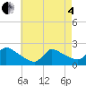 Moriches Coast Guard Station tide chart for Sunday, May 4, 2025