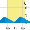 Moriches Coast Guard Station tide chart for Tuesday, May 6, 2025