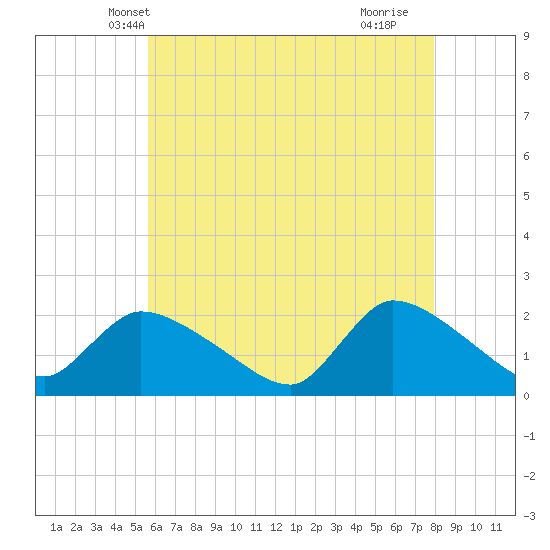 Moriches Coast Guard Station tide chart for Thursday, May 8, 2025