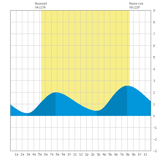 Moriches Coast Guard Station tide chart for Tuesday, June 10, 2025