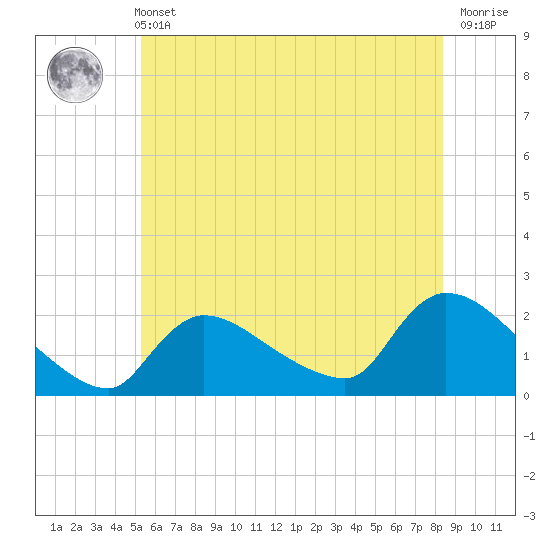 Moriches Coast Guard Station tide chart for Wednesday, June 11, 2025