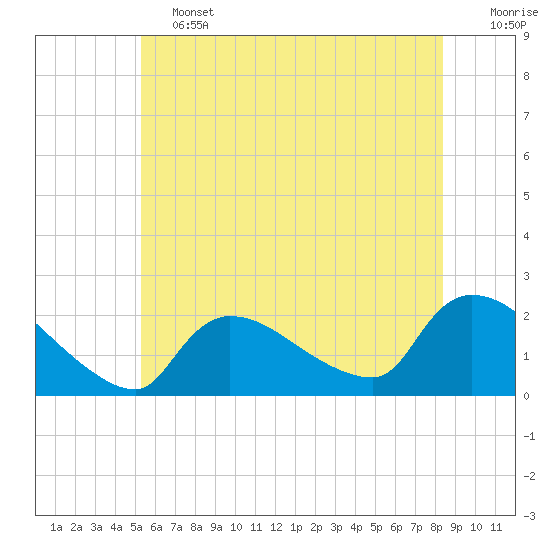 Moriches Coast Guard Station tide chart for Friday, June 13, 2025
