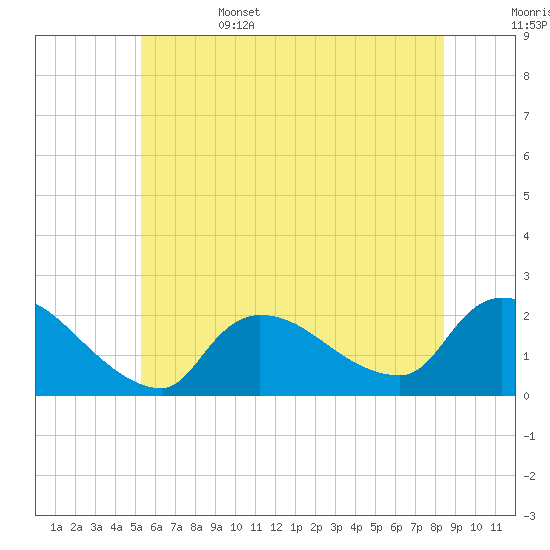 Moriches Coast Guard Station tide chart for Sunday, June 15, 2025