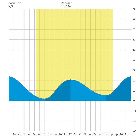 Moriches Coast Guard Station tide chart for Monday, June 16, 2025