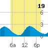 Moriches Coast Guard Station tide chart for Thursday, June 19, 2025