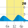 Moriches Coast Guard Station tide chart for Friday, June 20, 2025