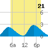 Moriches Coast Guard Station tide chart for Saturday, June 21, 2025