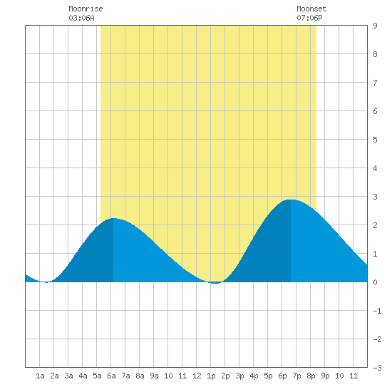 Moriches Coast Guard Station tide chart for Monday, June 23, 2025