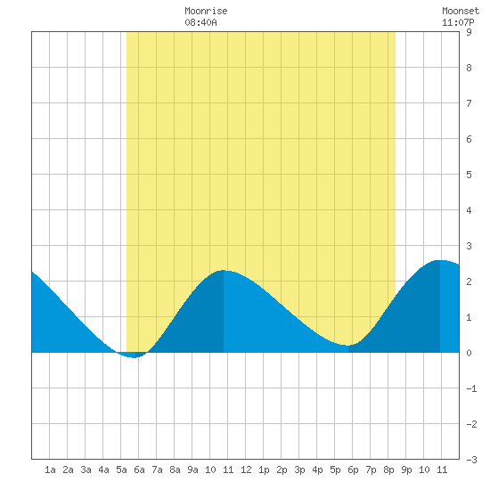Moriches Coast Guard Station tide chart for Saturday, June 28, 2025